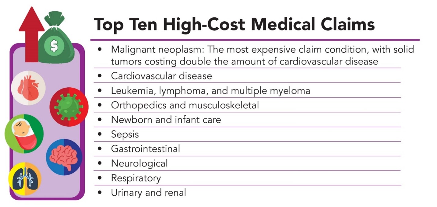 Top Ten Medical Claims List